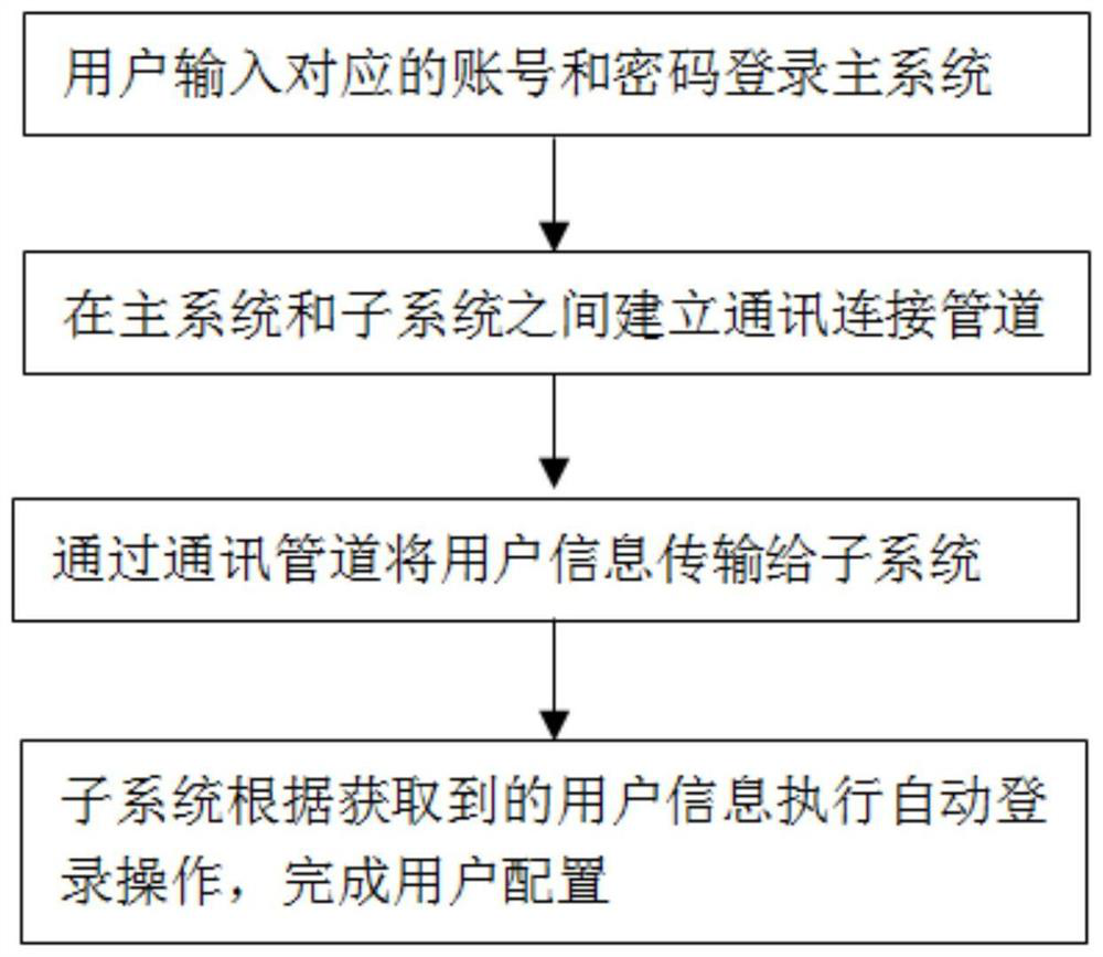 A multi-system user management method