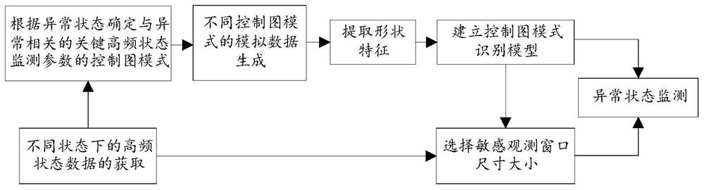 A Pattern Recognition Method of Control Chart Based on Dynamic Observation Window