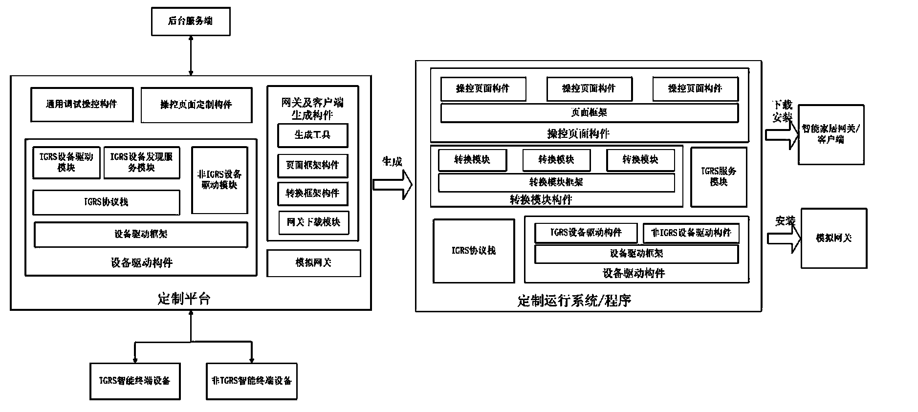 Intelligent housing system supporting IGRS protocol