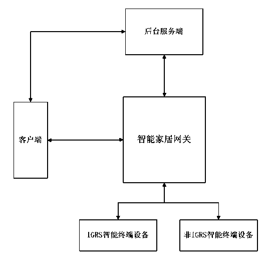 Intelligent housing system supporting IGRS protocol