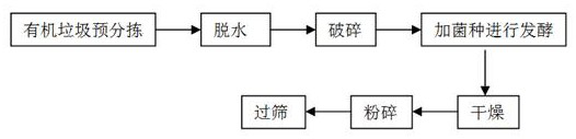 A kind of aerobic fermentation process of organic waste