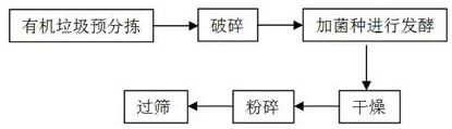 A kind of aerobic fermentation process of organic waste