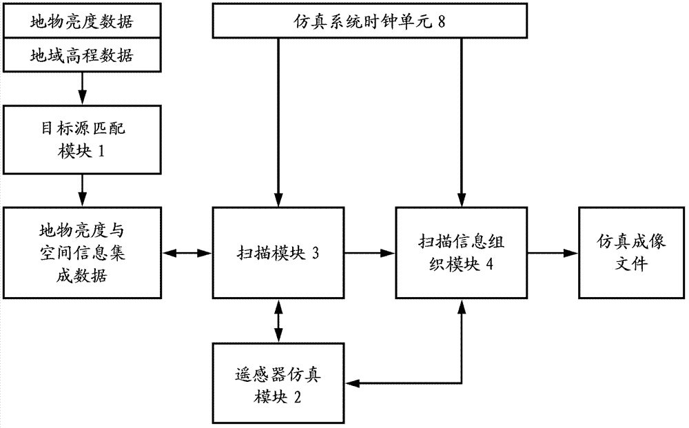 Computer emulation system for actual ground object imaging by space optical remote sensor