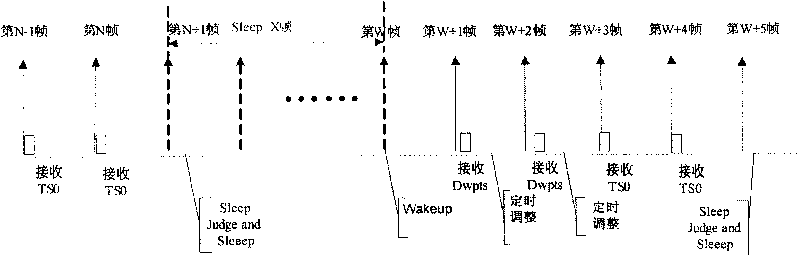 Synchronization method and device after terminal dormancy awaken of TD_SCDMA mobile phone