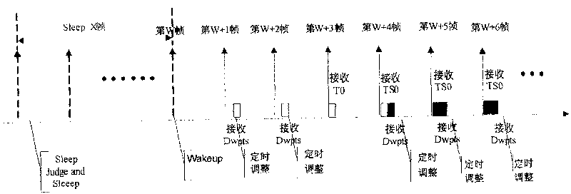 Synchronization method and device after terminal dormancy awaken of TD_SCDMA mobile phone