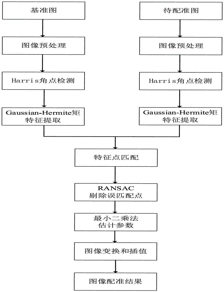 Multi-temporal/multi-modal remote sensing image registration method based on gaussian-hermite moments