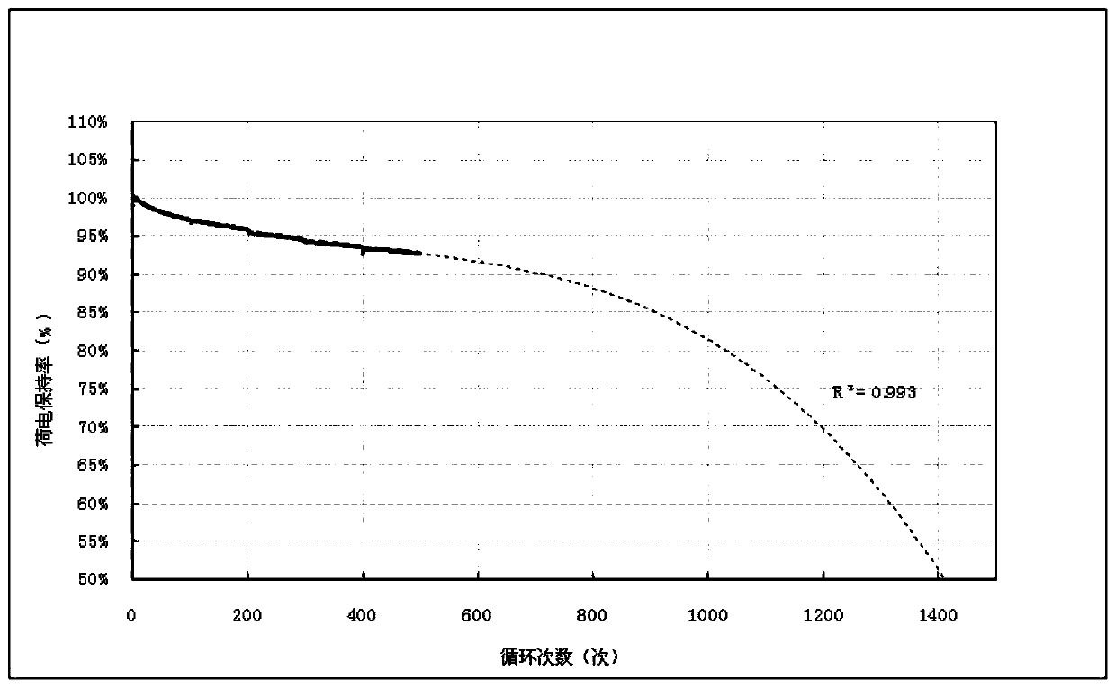 A method for predicting the life of a power battery