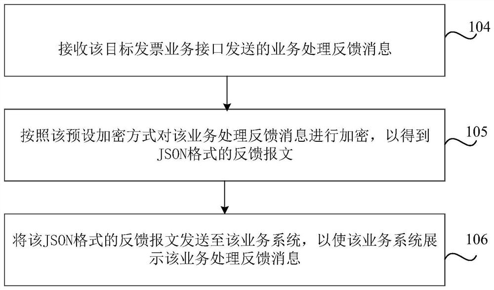 Invoice data processing method and device, storage medium and electronic equipment