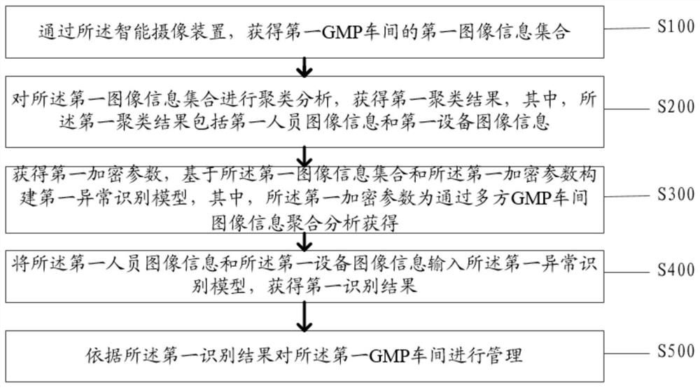 A method and system for intelligent monitoring and management of a gmp workshop