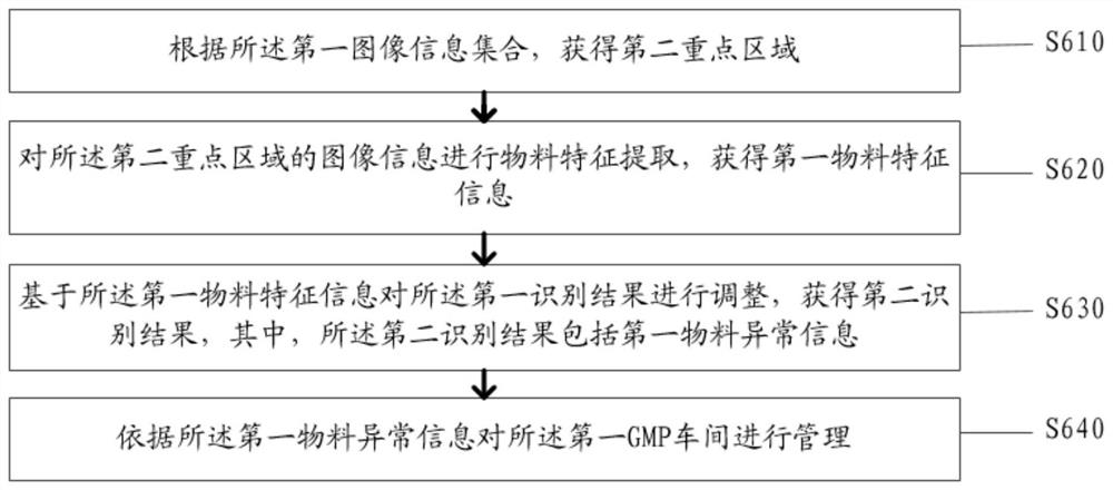 A method and system for intelligent monitoring and management of a gmp workshop