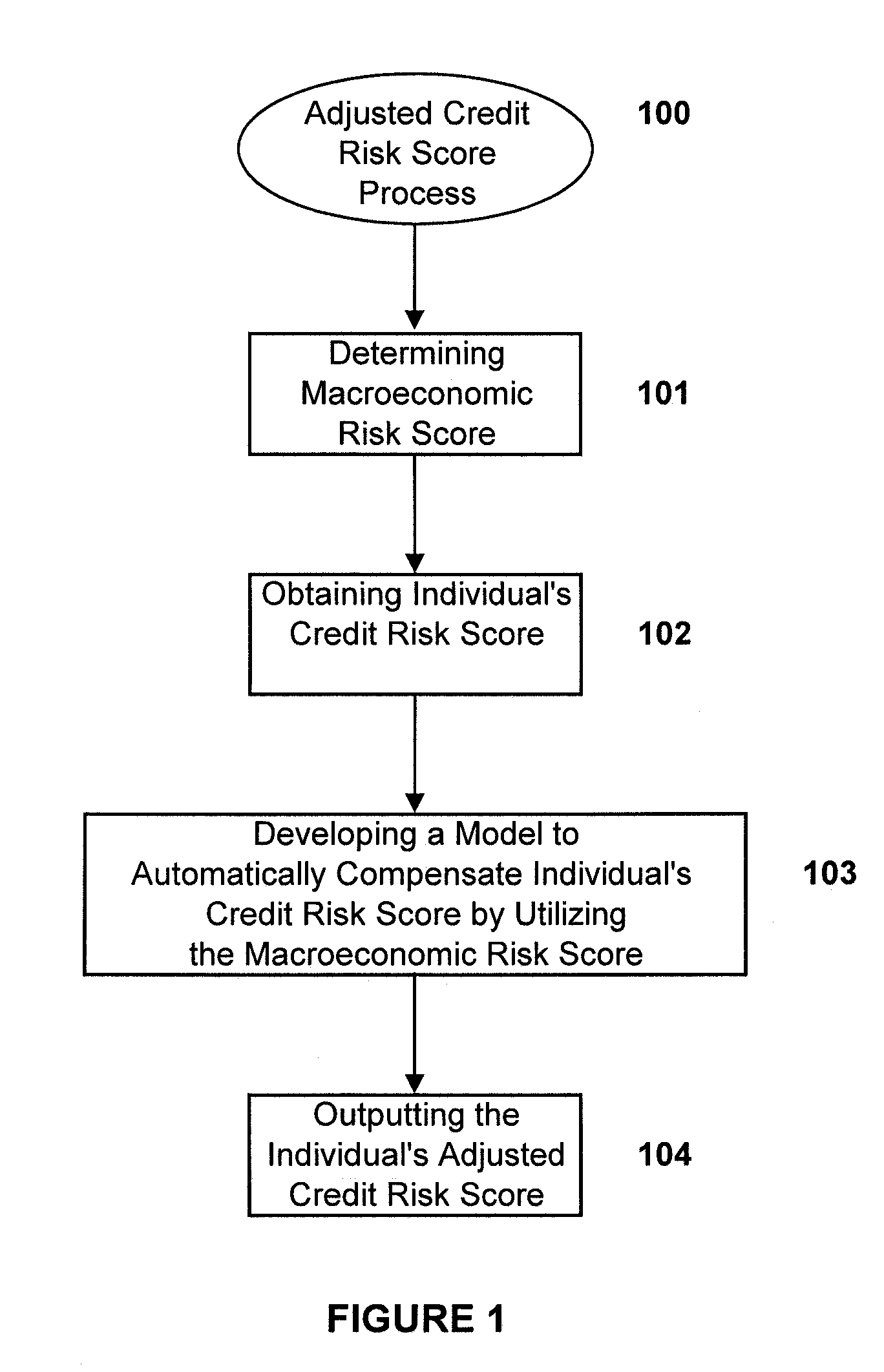 Macroeconomic-adjusted credit risk score systems and methods