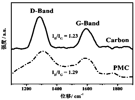 Preparation method of highly-dispersed precious metal electrocatalyst with high stability and low load capacity