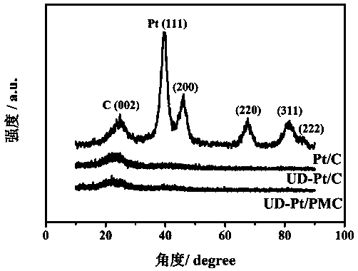 Preparation method of highly-dispersed precious metal electrocatalyst with high stability and low load capacity
