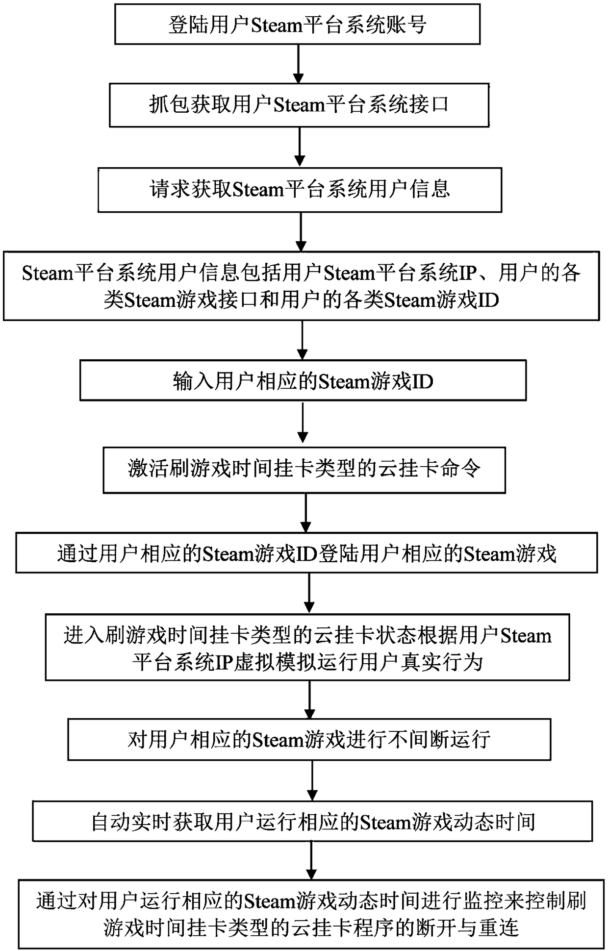 Cloud card hanging implementation method and system based on Steam platform system