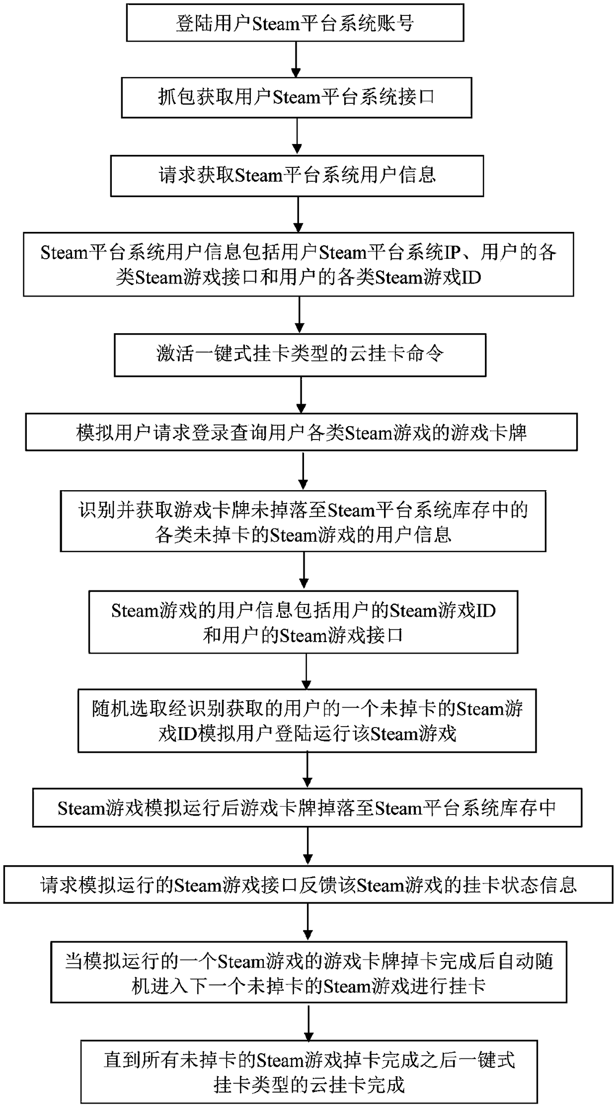 Cloud card hanging implementation method and system based on Steam platform system