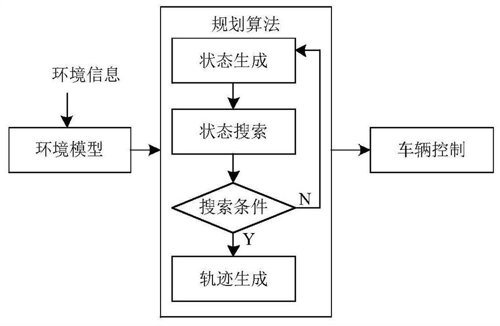 A unified automatic driving horizontal planning method and system