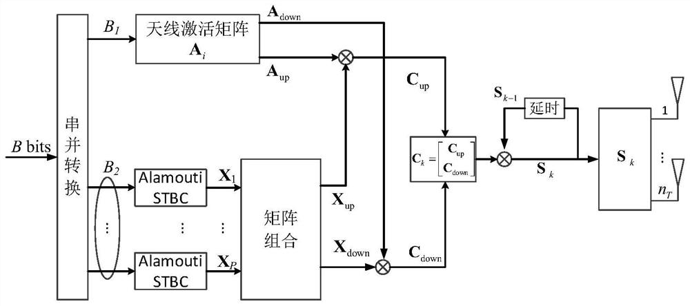 A method, device and storage medium for differential spatial modulation based on antenna grouping