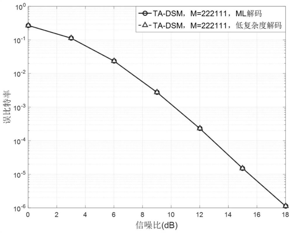 A method, device and storage medium for differential spatial modulation based on antenna grouping