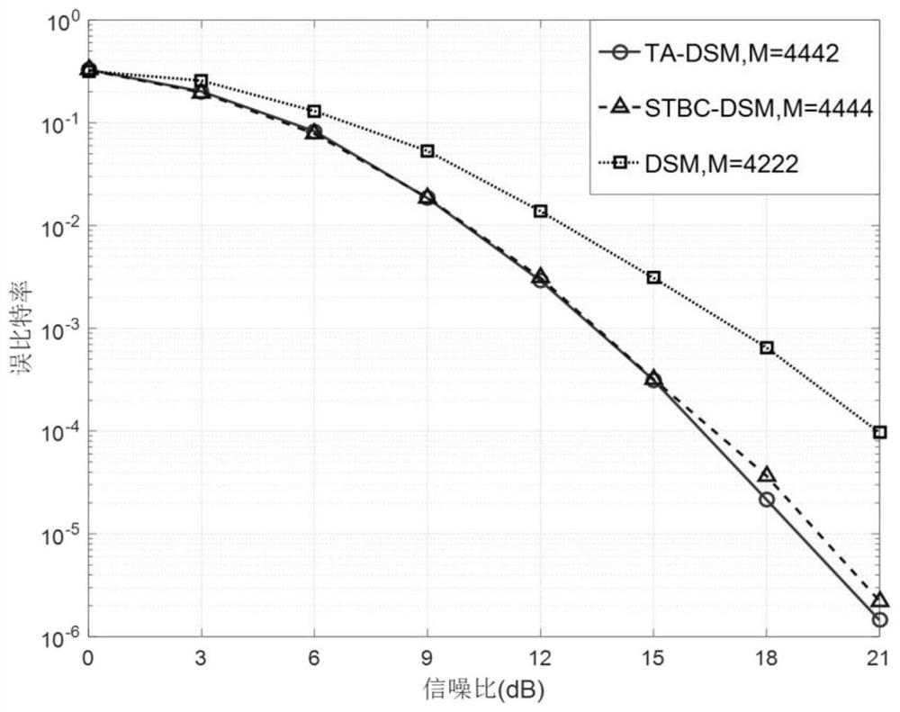 A method, device and storage medium for differential spatial modulation based on antenna grouping