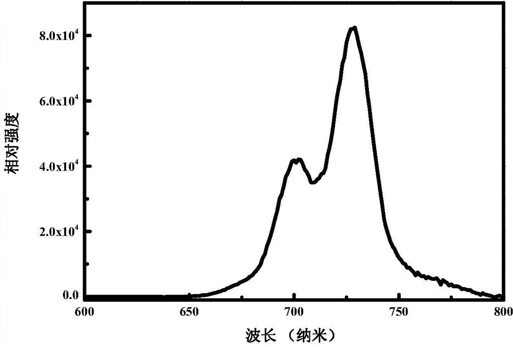 Near-infrared long-afterglow luminescent material having photo-stimulated luminescence and its preparation method and use
