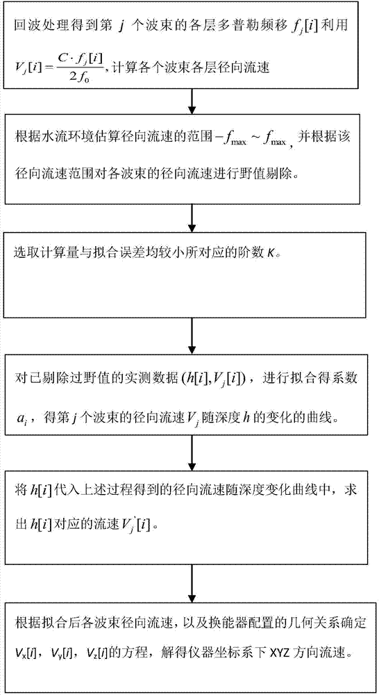 Flow field data correction method for acoustic Doppler flow velocity profiler