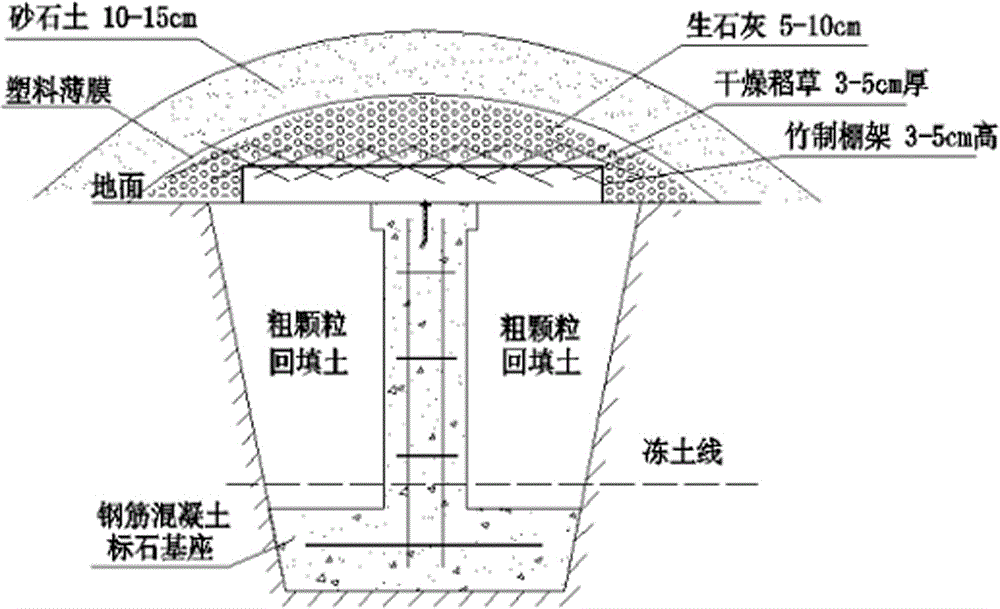 On-site watering and maintenance method for measuring marker stones in low temperature environment in high latitude areas