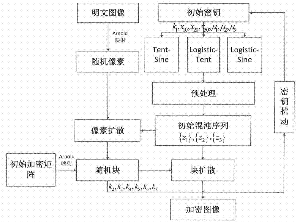 Partitioning double-layer self-adaptation diffusion image encryption method