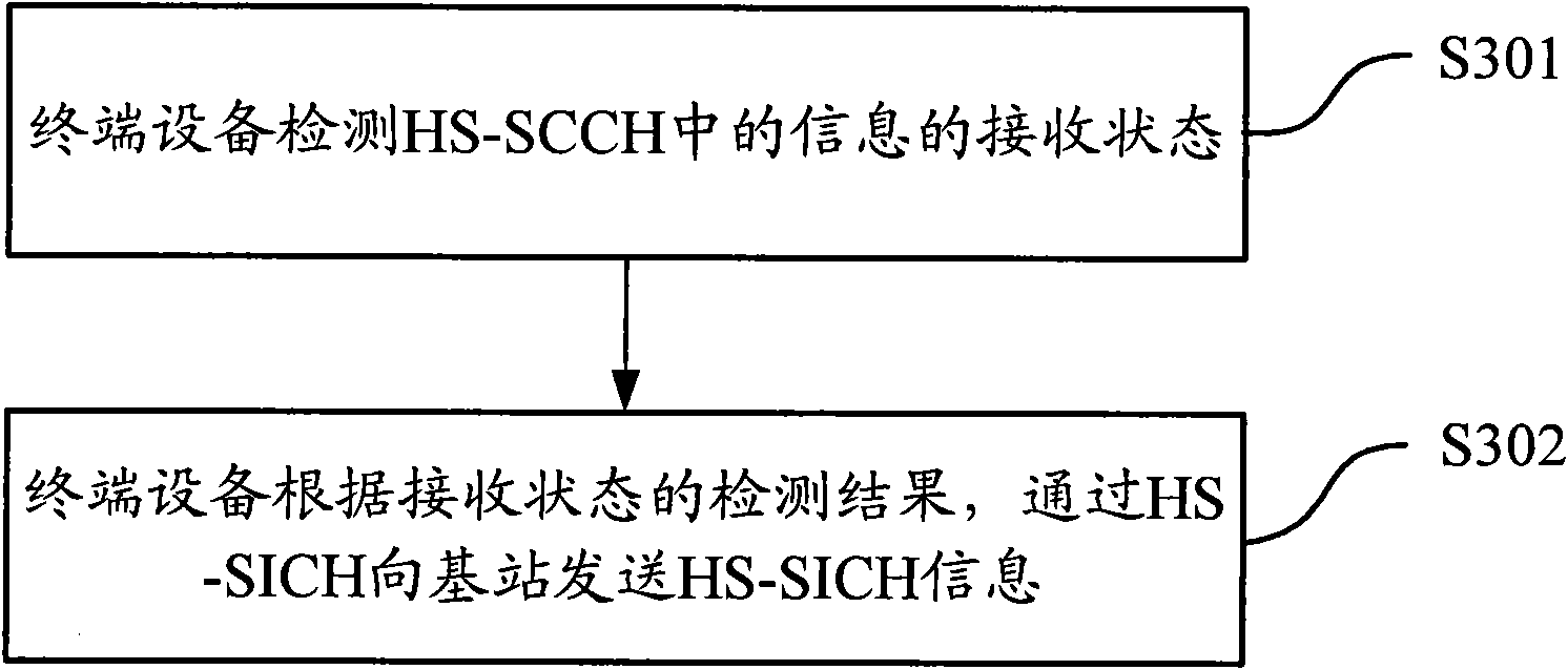 Transmission method and device of HS-SICH information