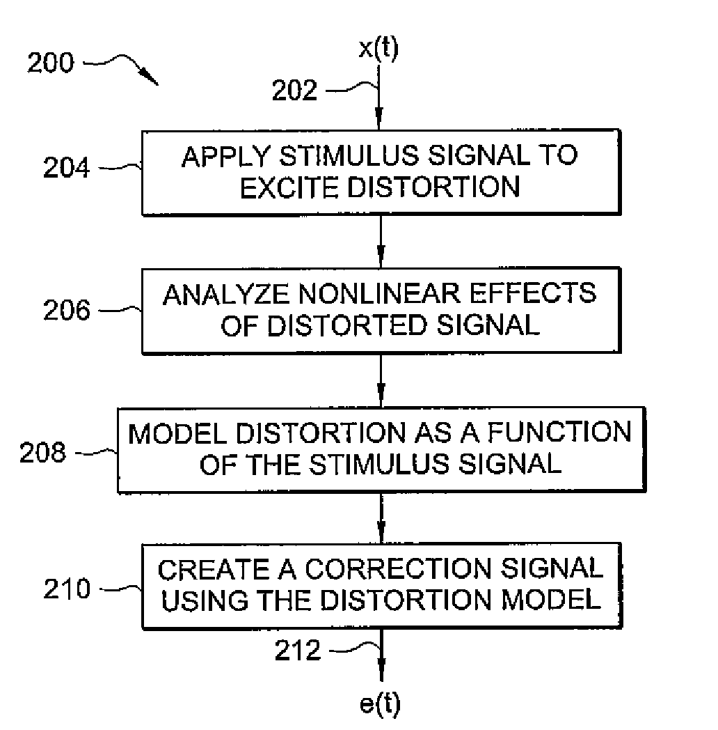 System and method of digital linearization in electronic devices