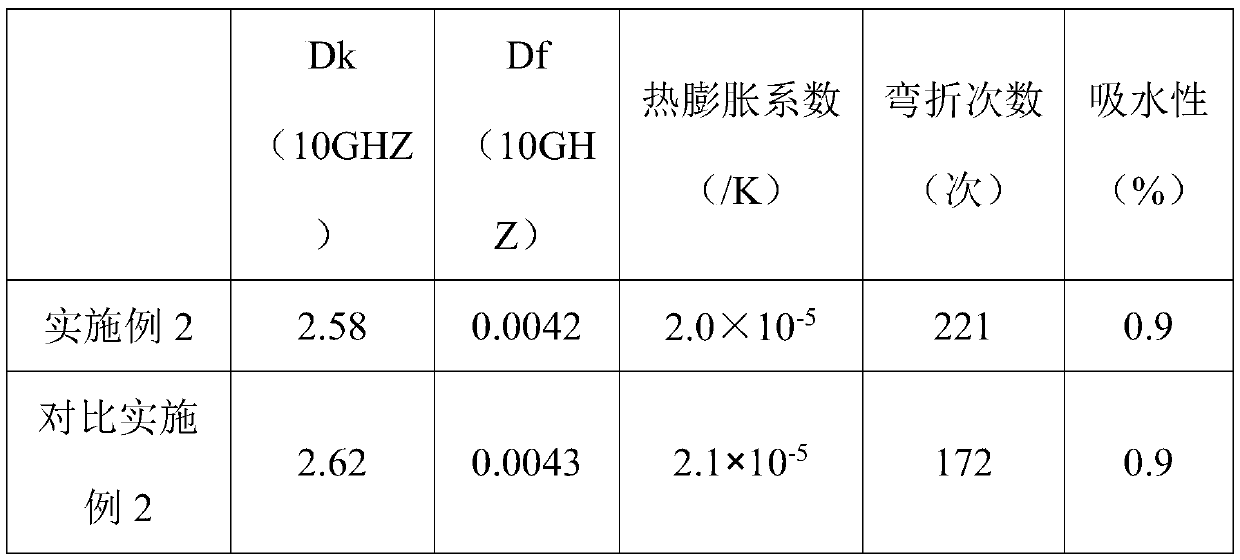 Preparation method of thin film used for flexible high-frequency copper clad laminate
