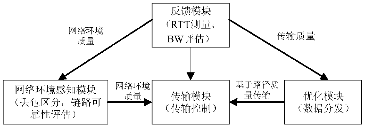 Multi-path TCP network coding transmission system and method based on packet loss distinguishing in vehicle ad hoc network