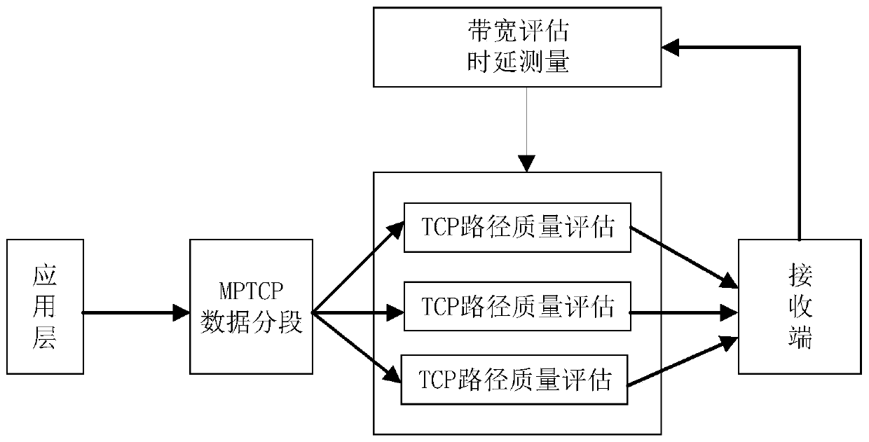 Multi-path TCP network coding transmission system and method based on packet loss distinguishing in vehicle ad hoc network