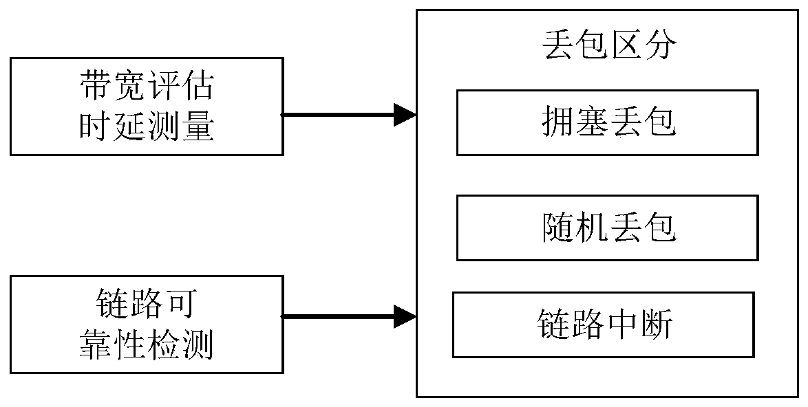 Multi-path TCP network coding transmission system and method based on packet loss distinguishing in vehicle ad hoc network