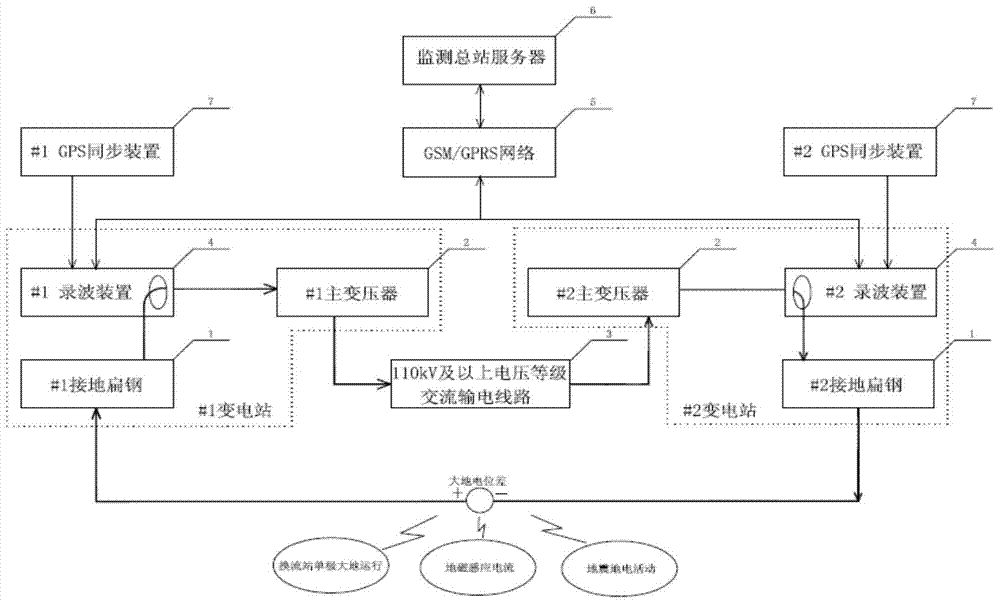 A system and method for monitoring earth potential difference