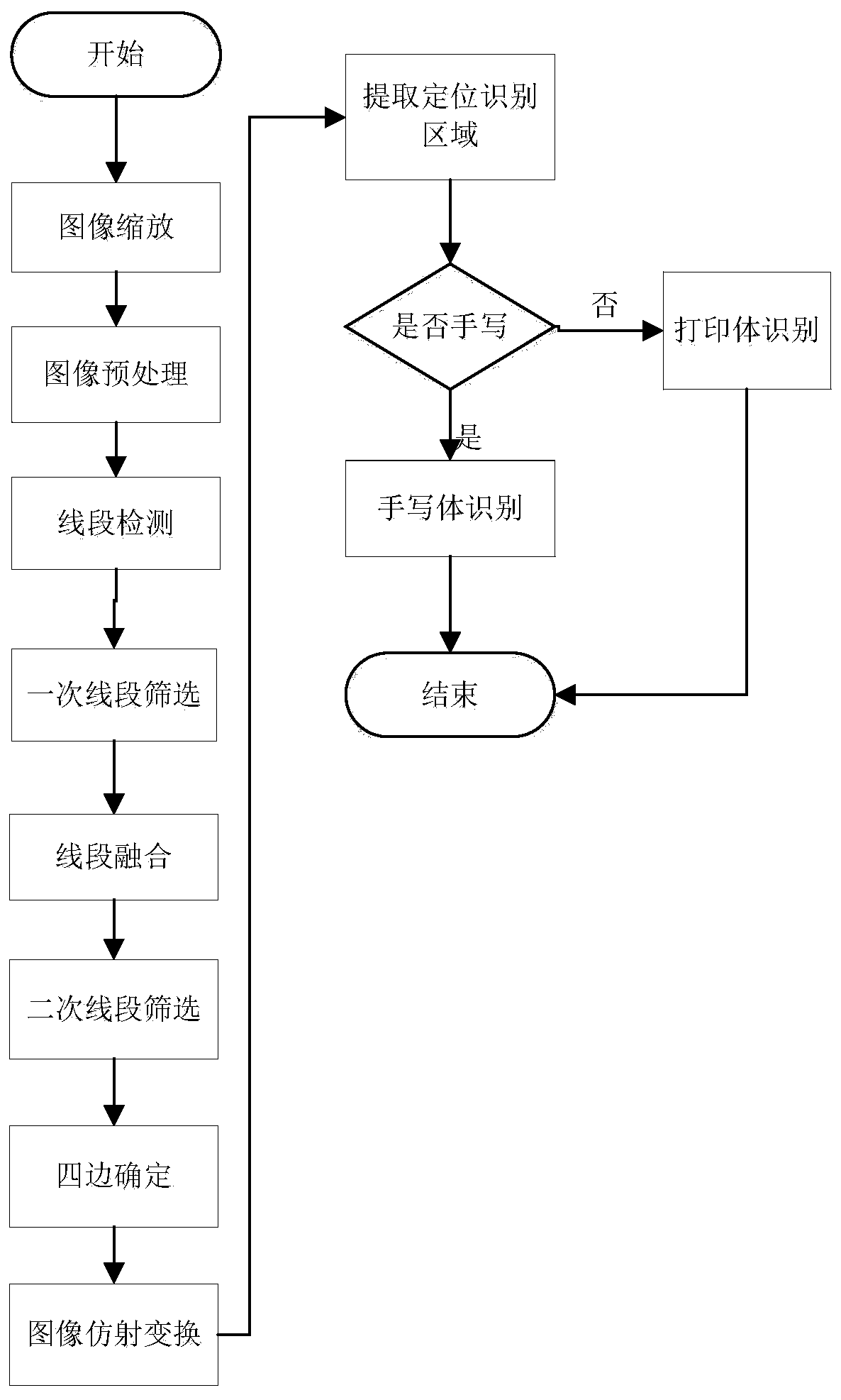 Bank report OCR recognition method, device, platform and terminal