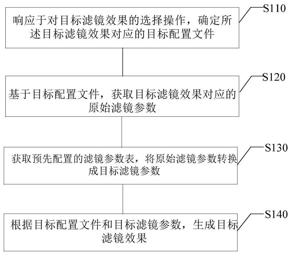 Filter effect generation method and device, electronic equipment and storage medium