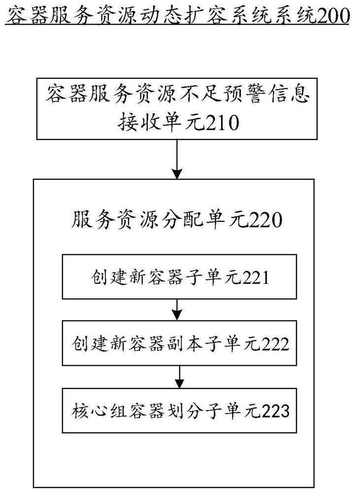 Container service resource dynamic capacity expansion method, system and device and storage medium