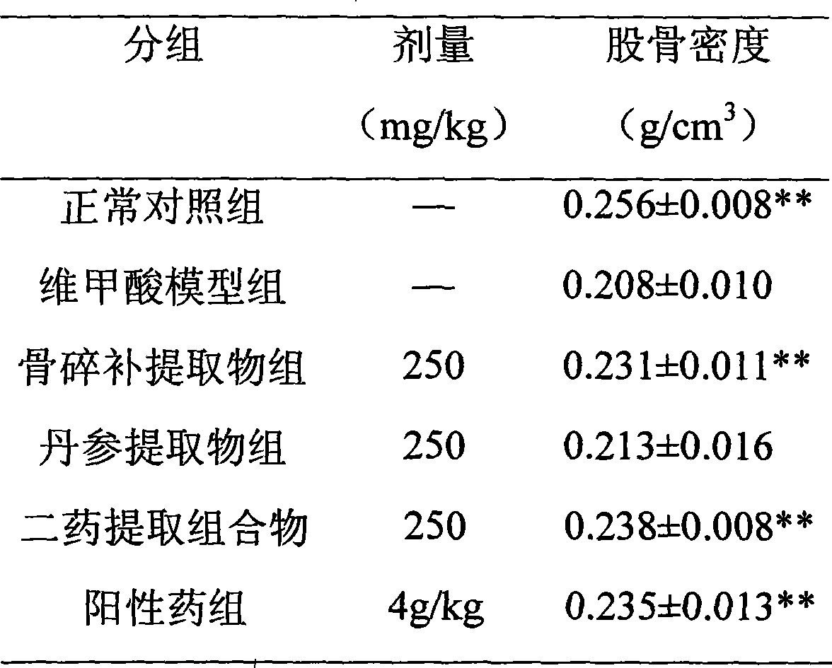 Medicament composition containing drynaria and salvia root, and use thereof