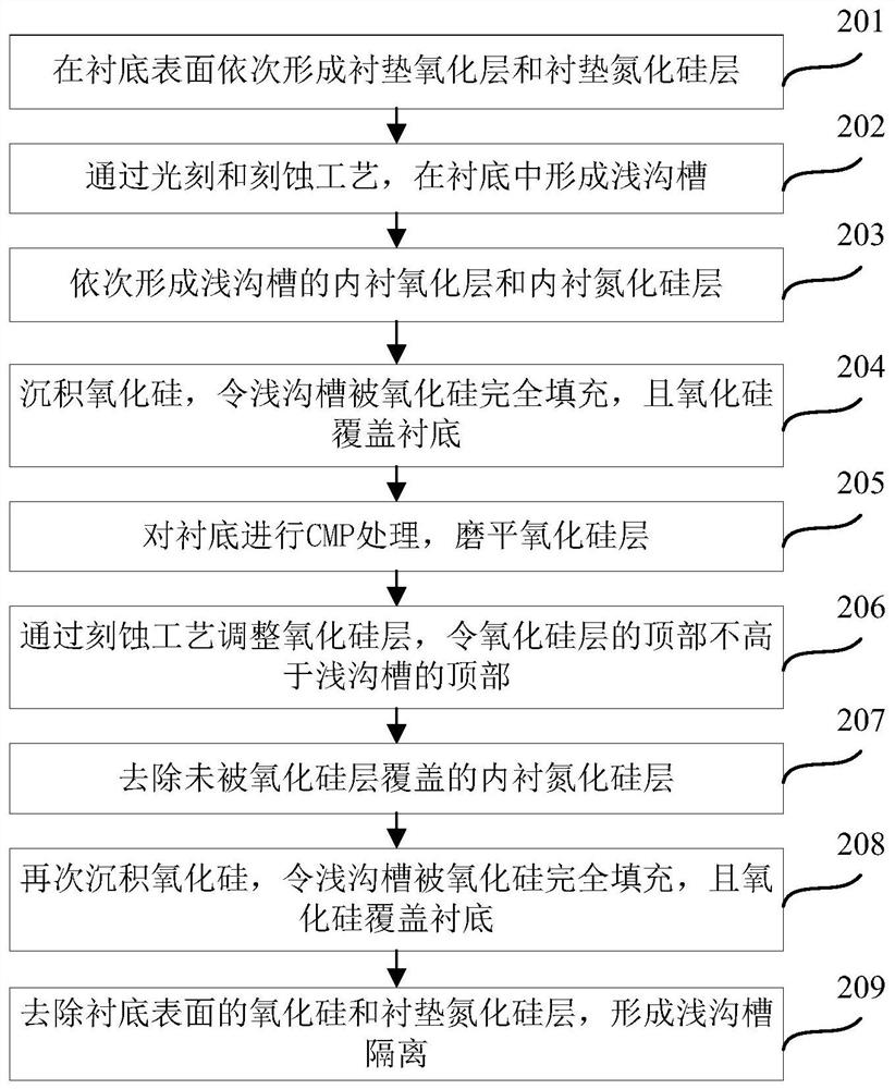 STI forming method