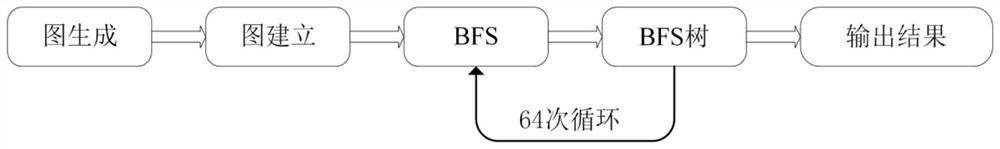 Big data processing capacity testing method based on vertex reordering and priority caching