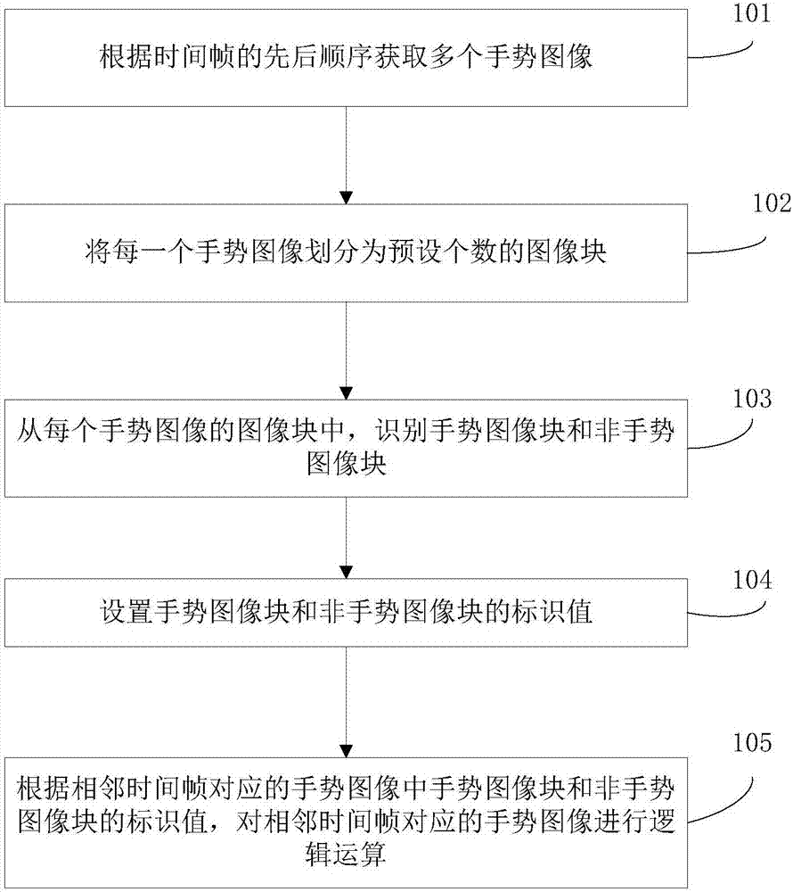 Dynamic gesture recognition method and apparatus