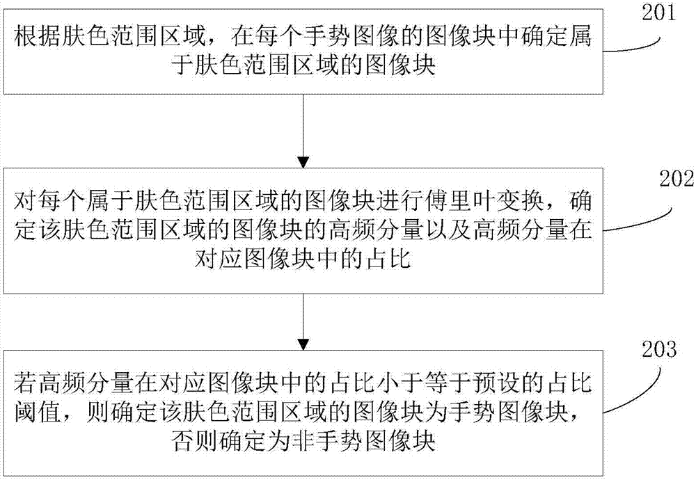 Dynamic gesture recognition method and apparatus