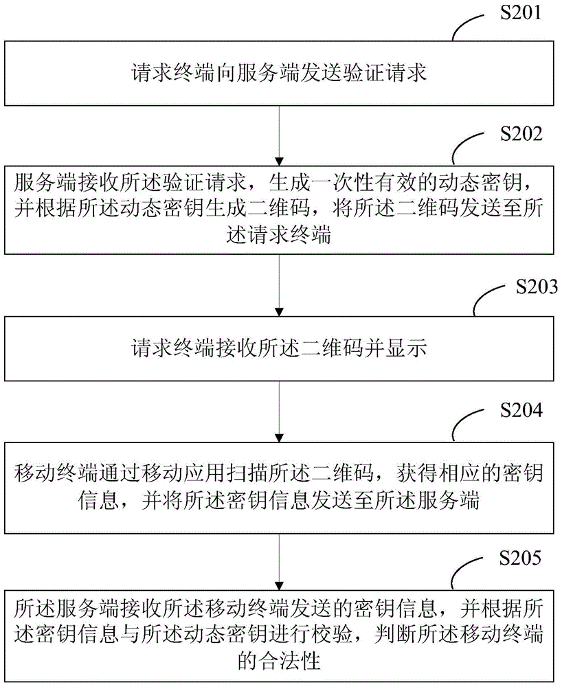 Method and system for controlling verification server and method and system for controlling verification