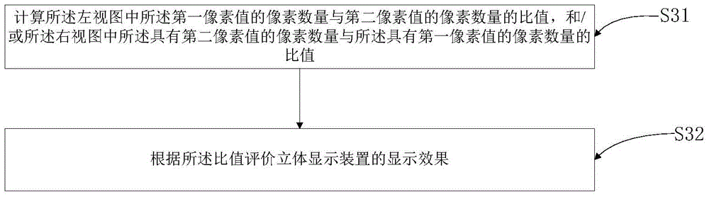 Method, equipment and system for evaluating display effect of stereo display device