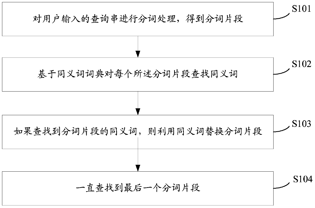 Method and device for synonymous transformation of query string