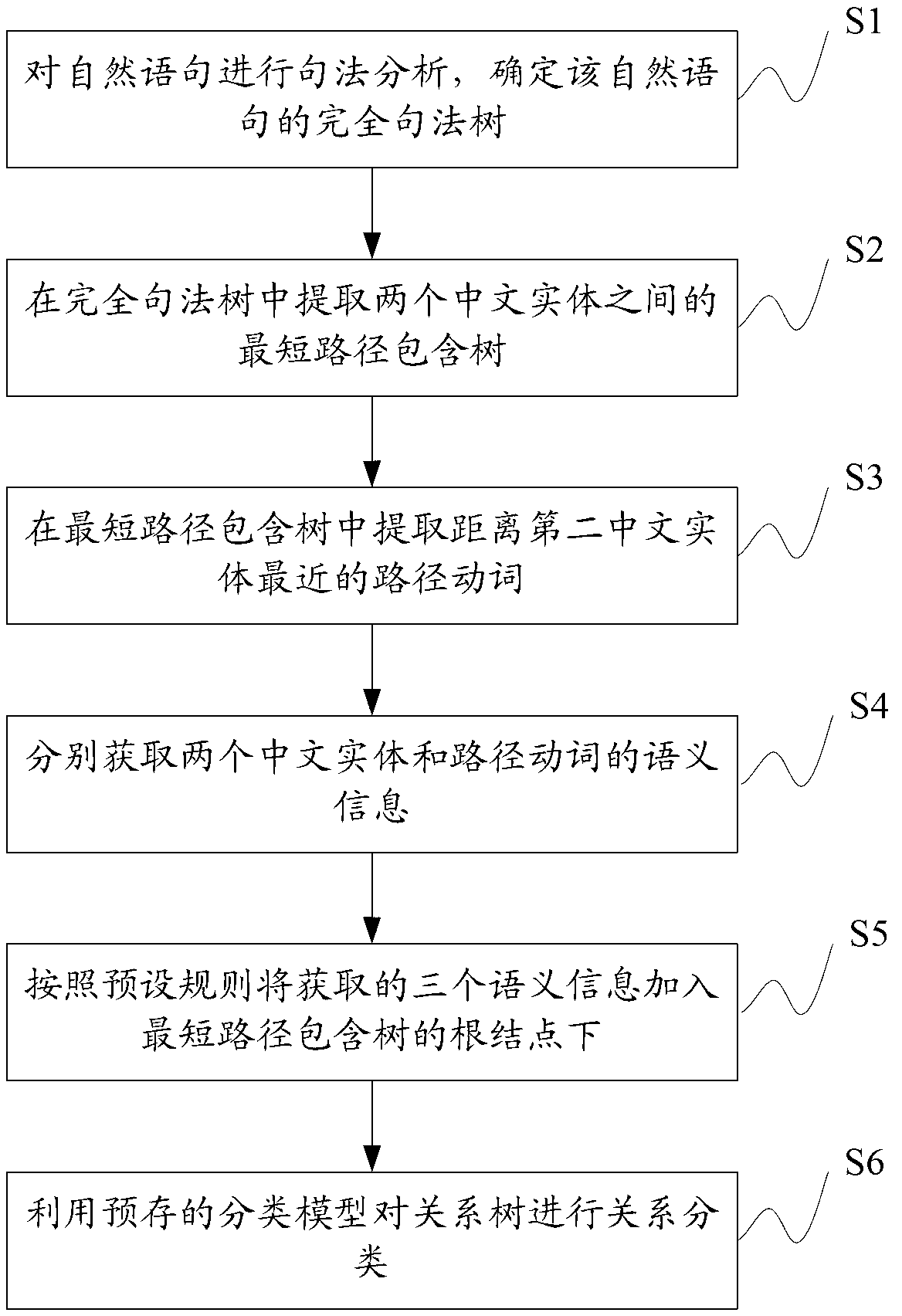 Extraction method of semantic relation between Chinese entities
