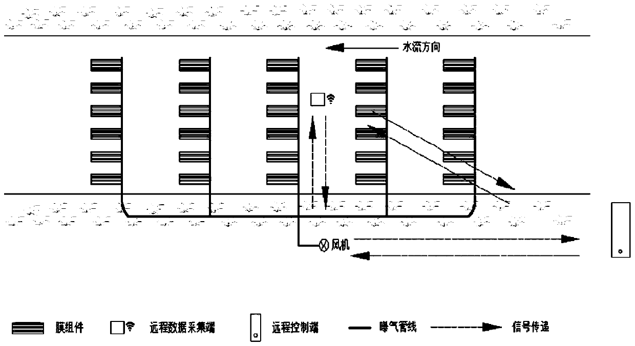 River aeration membrane module, aeration membrane system and method