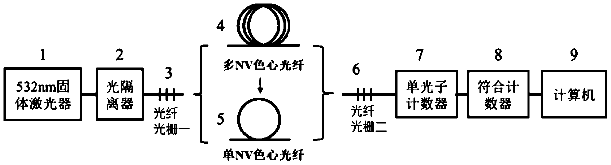 Preparation method of optical fiber NV color center single/multi-photon source