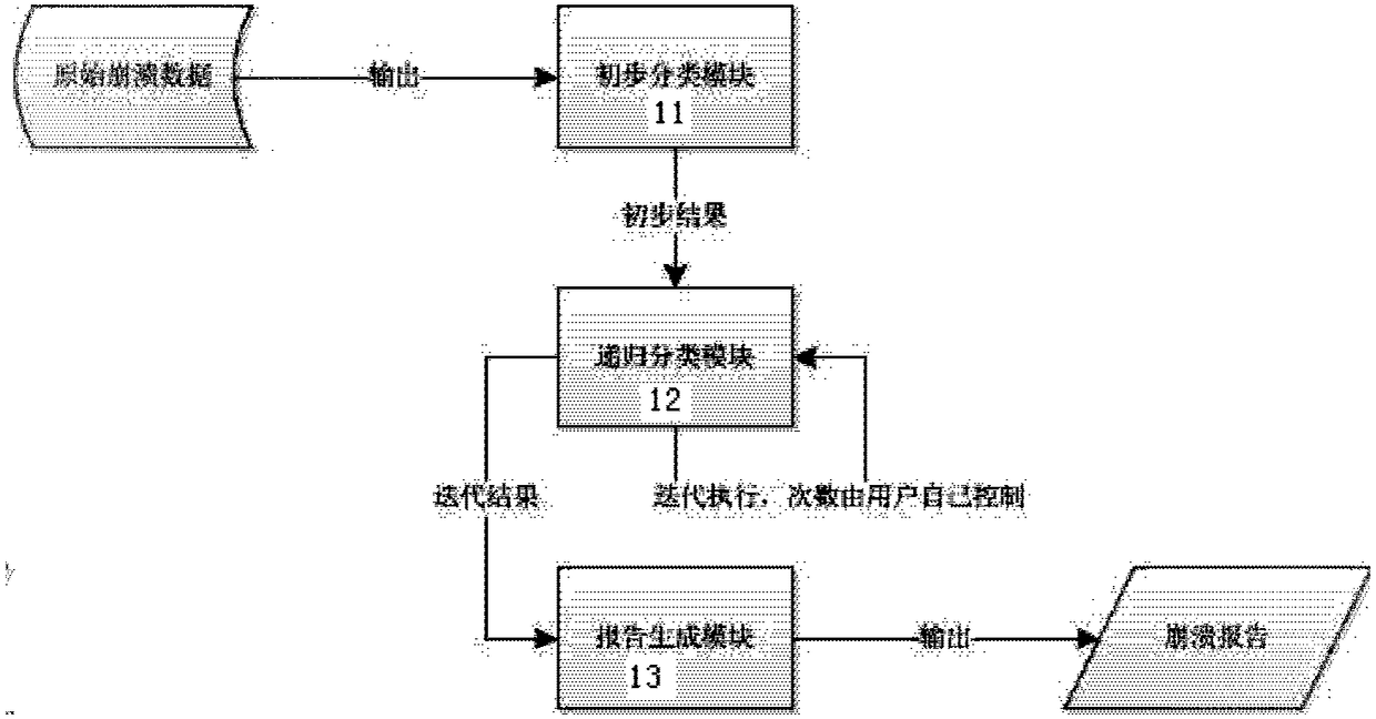 Method and apparatus for classifying and counting iOS (iphone operation system) crash data