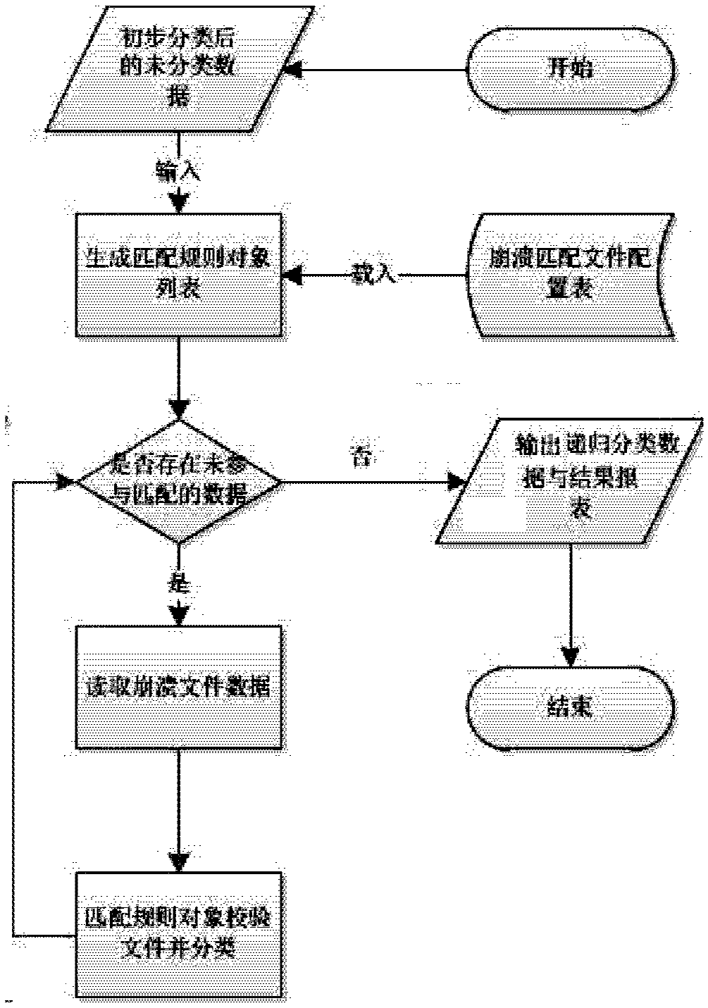 Method and apparatus for classifying and counting iOS (iphone operation system) crash data